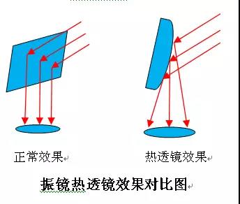 热透镜效应对光纤激光打标机影响及日常维护