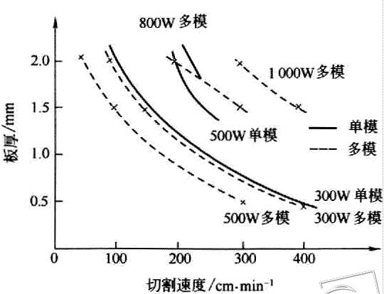 激光切割机切割工艺