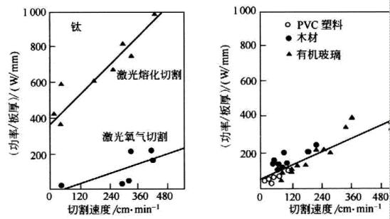 激光切割机设置激光功率